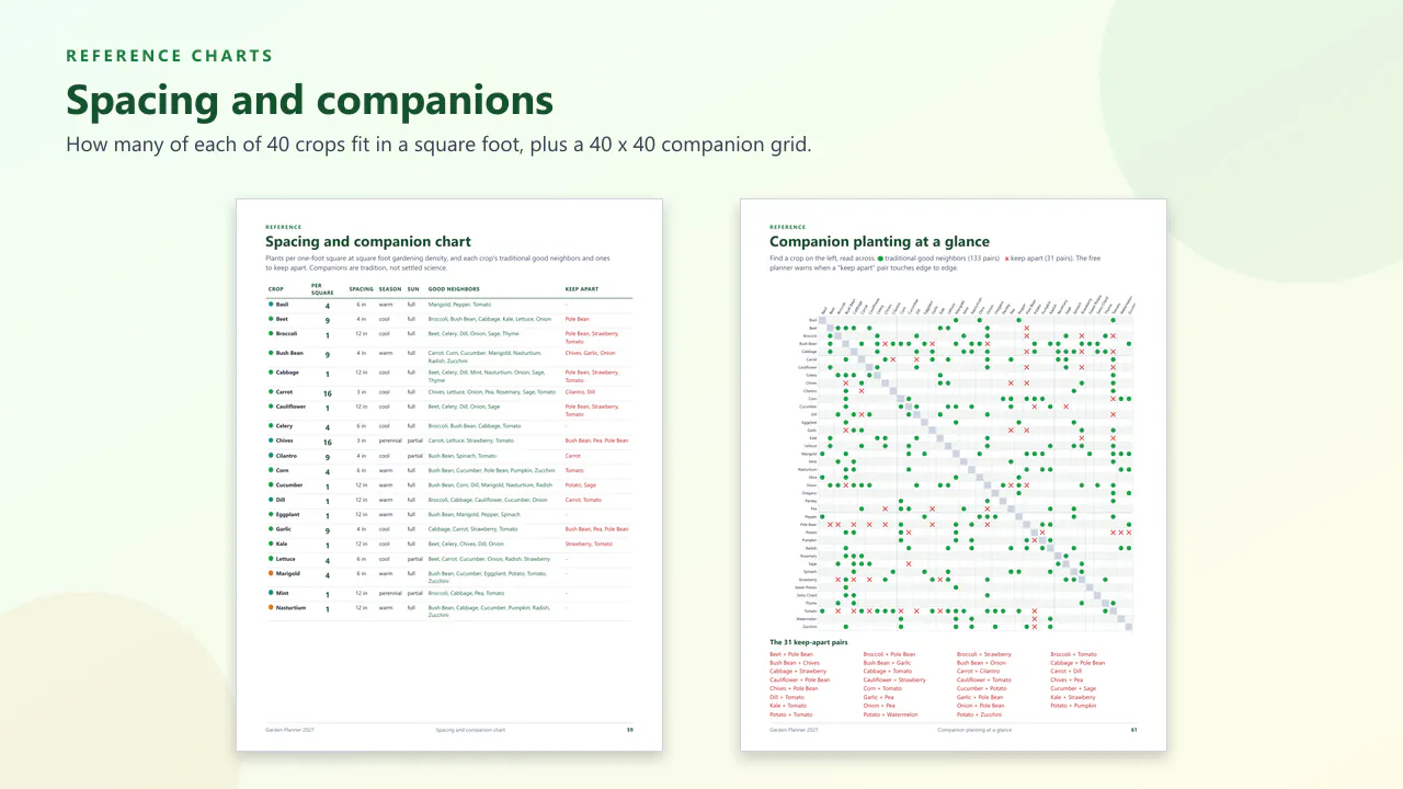 The spacing and companion chart, and the 40 x 40 companion planting grid with the keep-apart pairs listed below it.